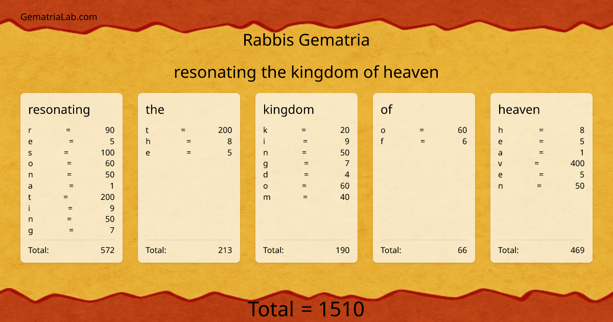 resonating the kingdom of heaven in rabbis Gematria